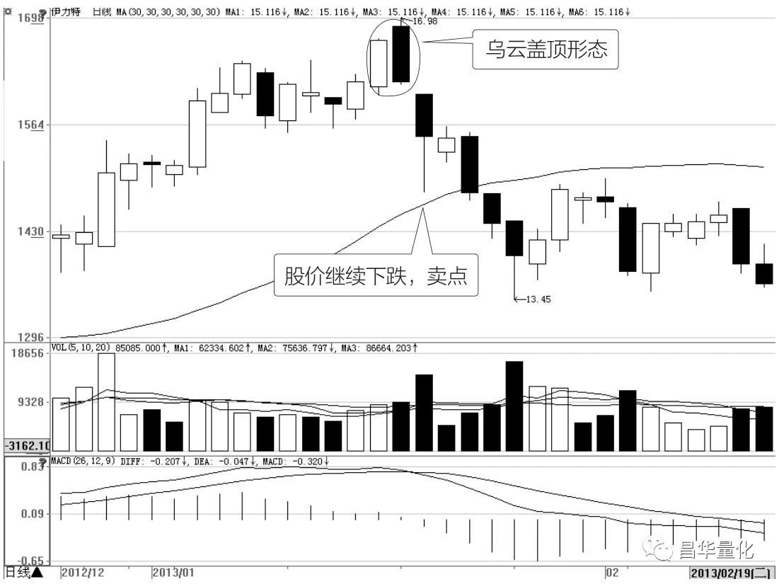 股票k线八个卖点,期货k线买入和卖出信号口诀