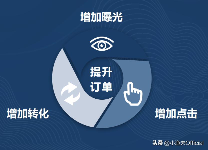 谷歌sem投放技巧,谷歌sed推广