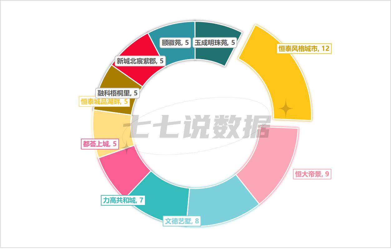 北城二手房销量和均价平稳,也可以说是没有太多下跌空间