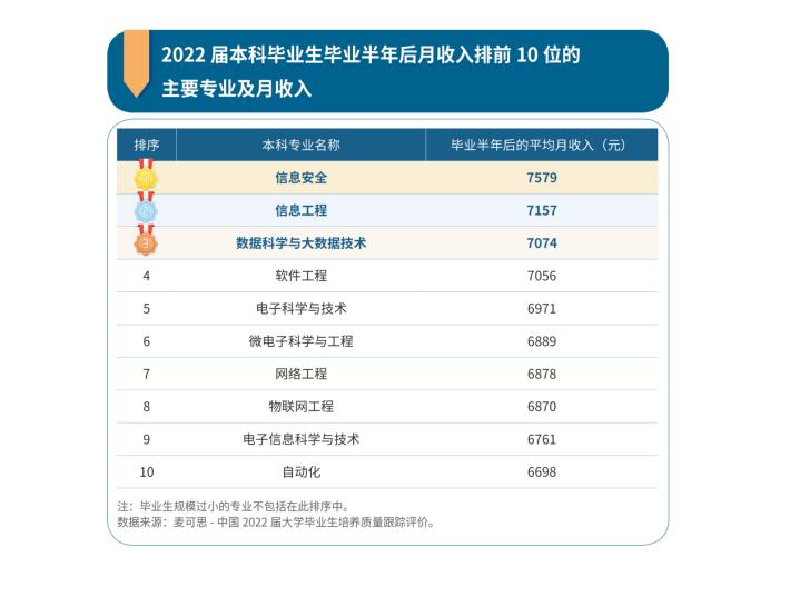 10大本科就业率超高的专业,本科就业率最高的十大专业排名