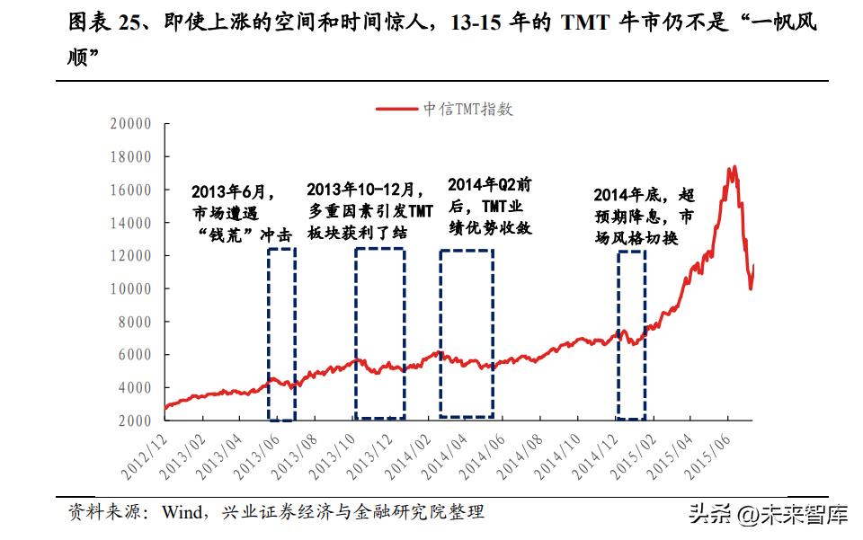 以史为鉴深度复盘2013-2015年牛市,tmt行业在每轮牛市表现