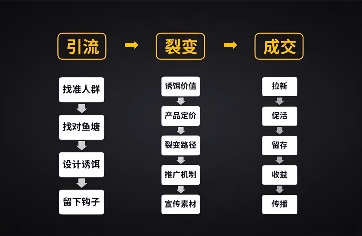 如何做好社群营销第七节,社群营销创业者必备的5个工具