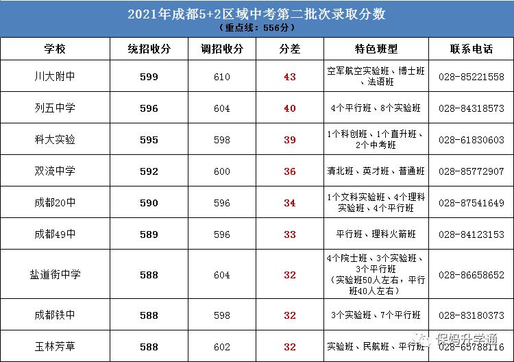 成都中考520能上广汉哪些高中,成都中考普高线下的私立高中