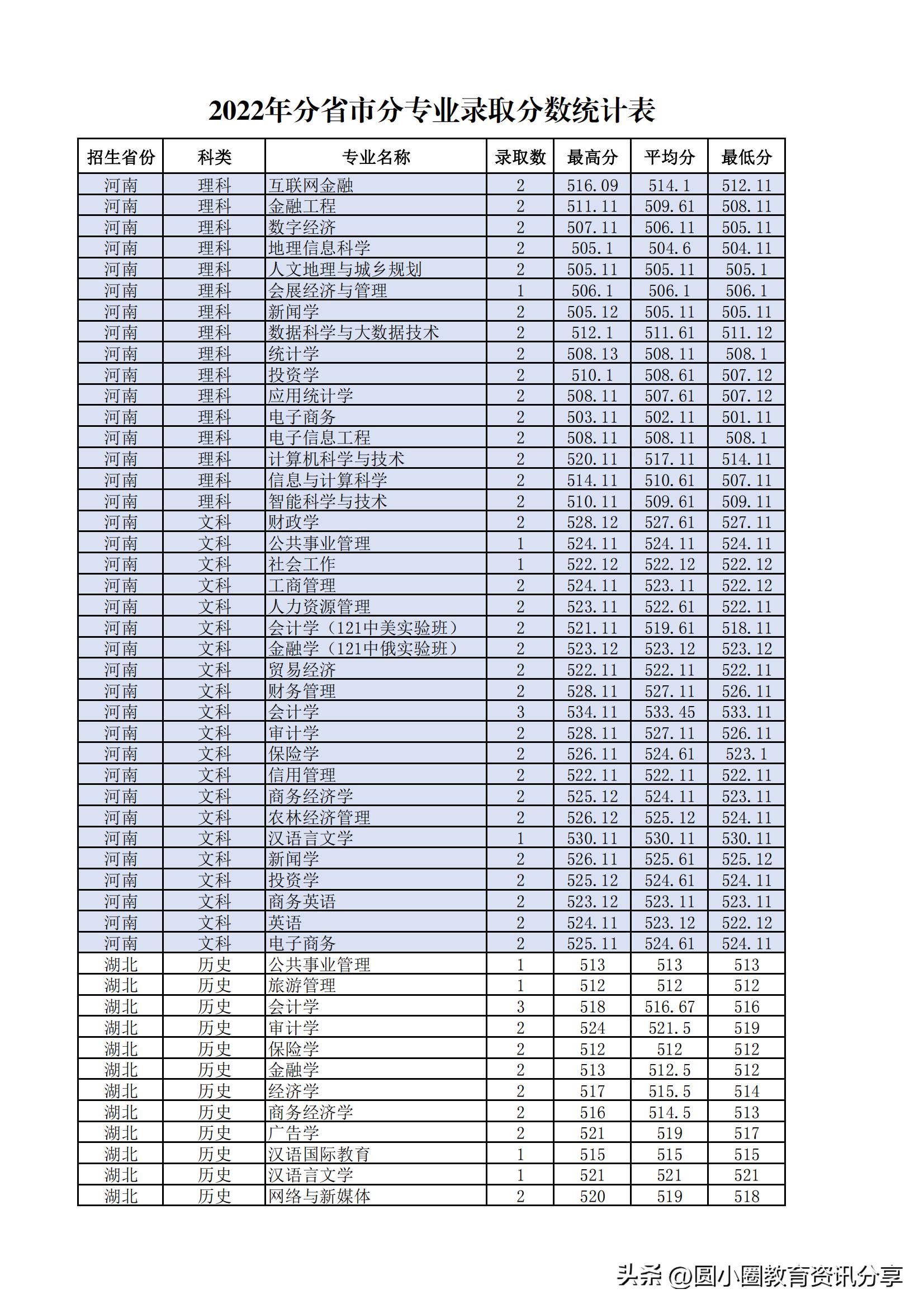 多少分能读兰州财经大学？兰财2022年分省录取情况公布