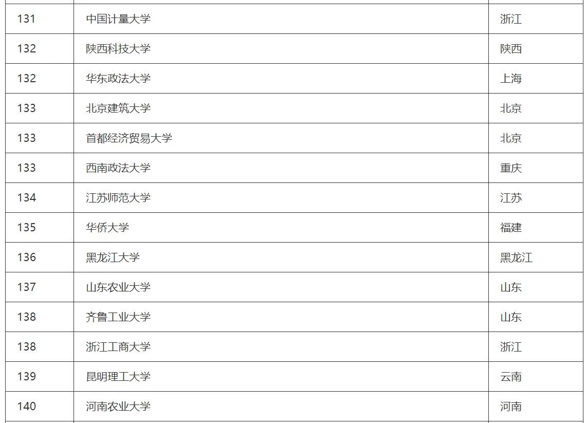 澳门大学排名2023qs最新排名,中国大学排行榜2023最新排名介绍