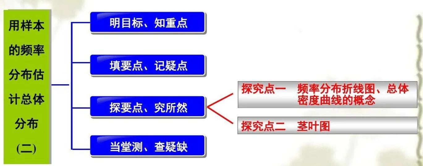 第八章成对数据的统计分析复习,统计与成对数据的分析复习