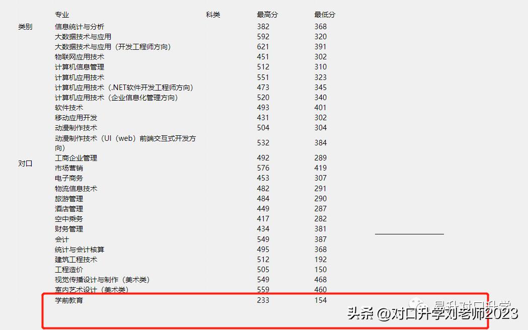 学前教育专业高职专科学校排名,大专学前教育专业选哪些学校好