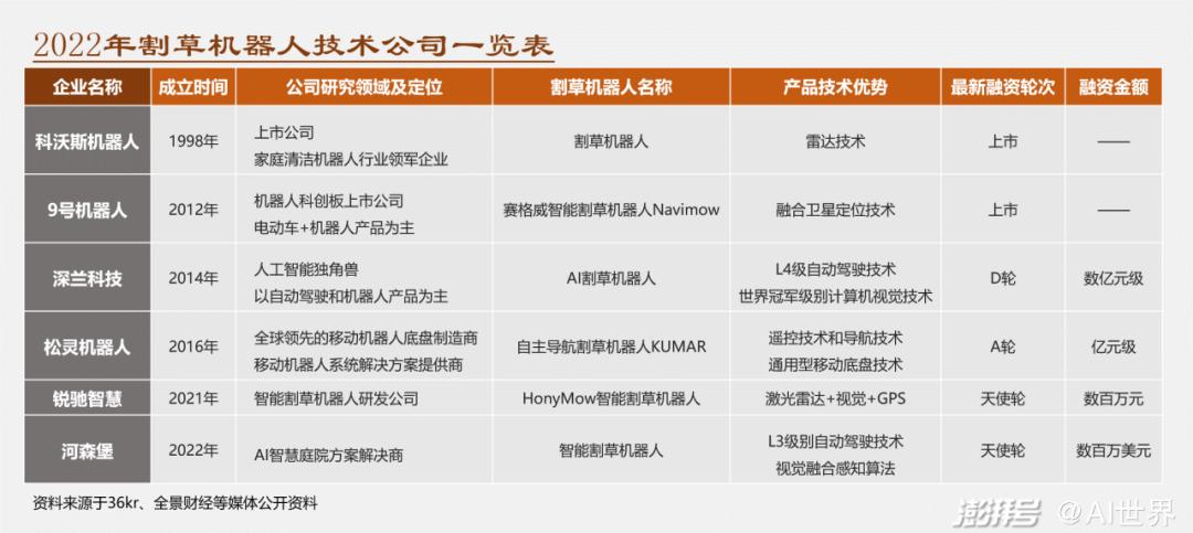 资本热捧，新老势力角逐，割草机器人是一条好的赛道吗？