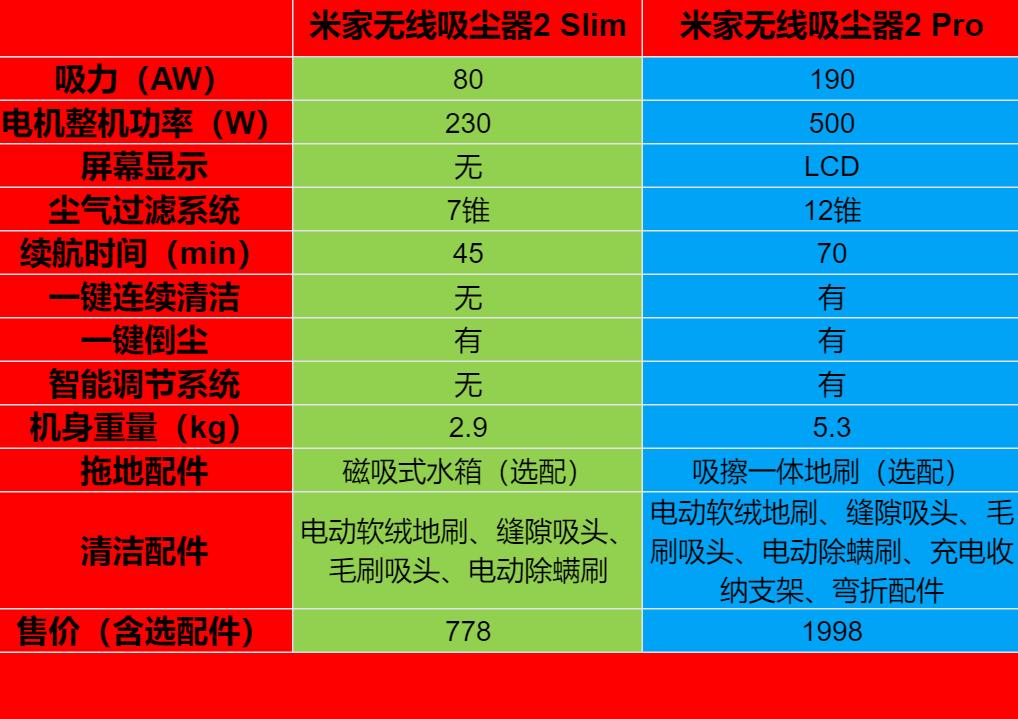 600元无线吸尘器测评,小米无线吸尘器2和2slim