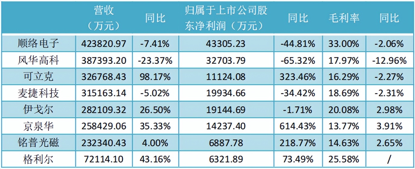成绩单出炉电感变压器企业何以逆市增长?