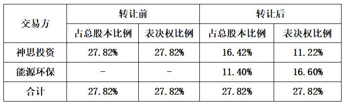 城投公司入股上市公司,河南城投集团并购启迪环境