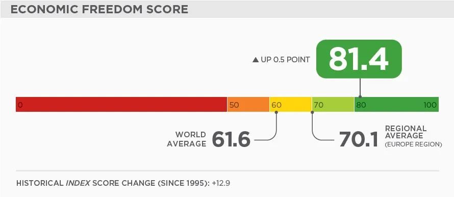 2021爱尔兰人均gdp,2022全球经济自由度排名