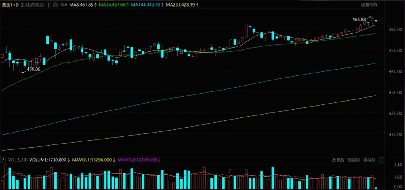 香港2024年1月1号金价,预计2023年黄金走势分析最新信息