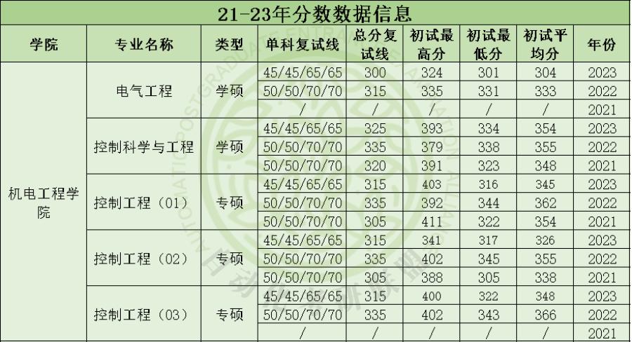毕业年薪20万起步！24届西安电子科技大学自动化考研院校分析