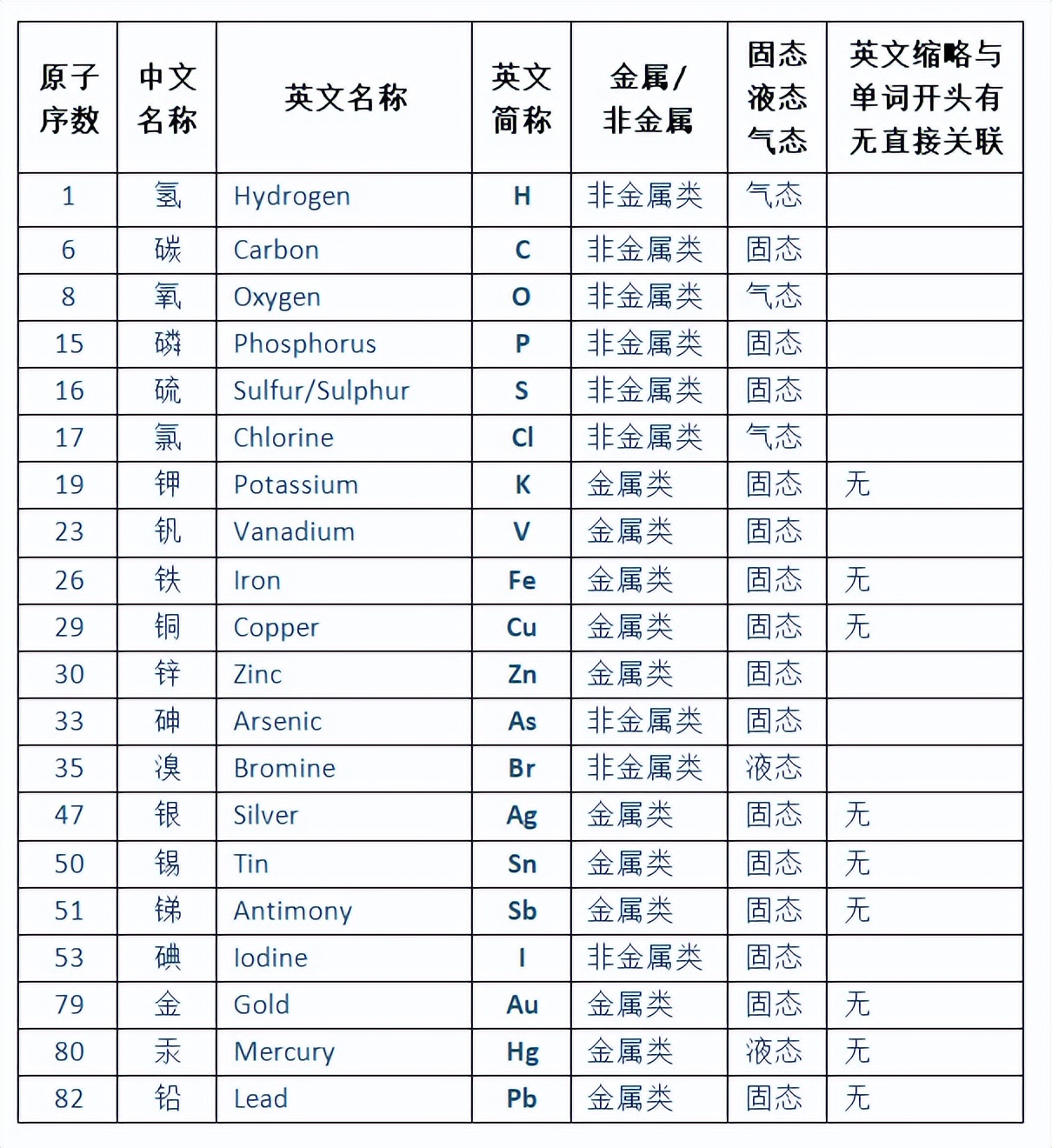 中文汉字对化学元素命名之智慧,三：非常用者兼容洋音方便学习记