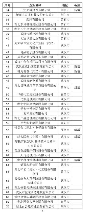 湖北孝感2021民营企业500强排名,湖北民营企业100强宜昌