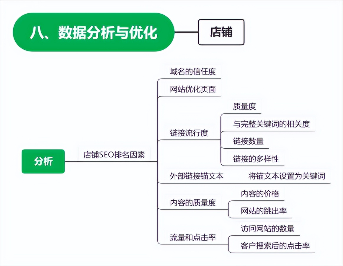 网站店铺运营知识分享,如何优化网站店铺数据