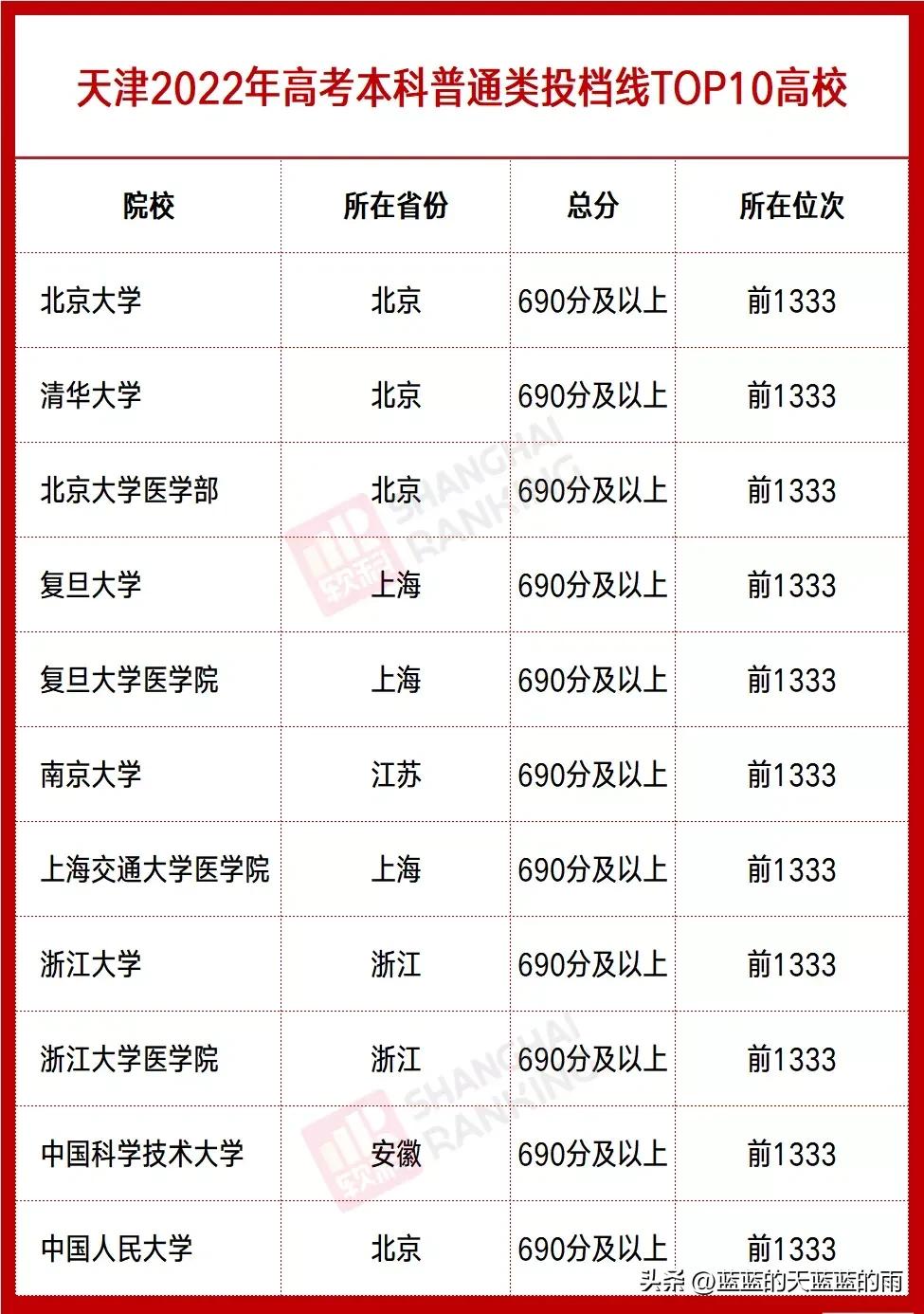 全国各省分数线最低的大学,全国最难考的大学各省排名