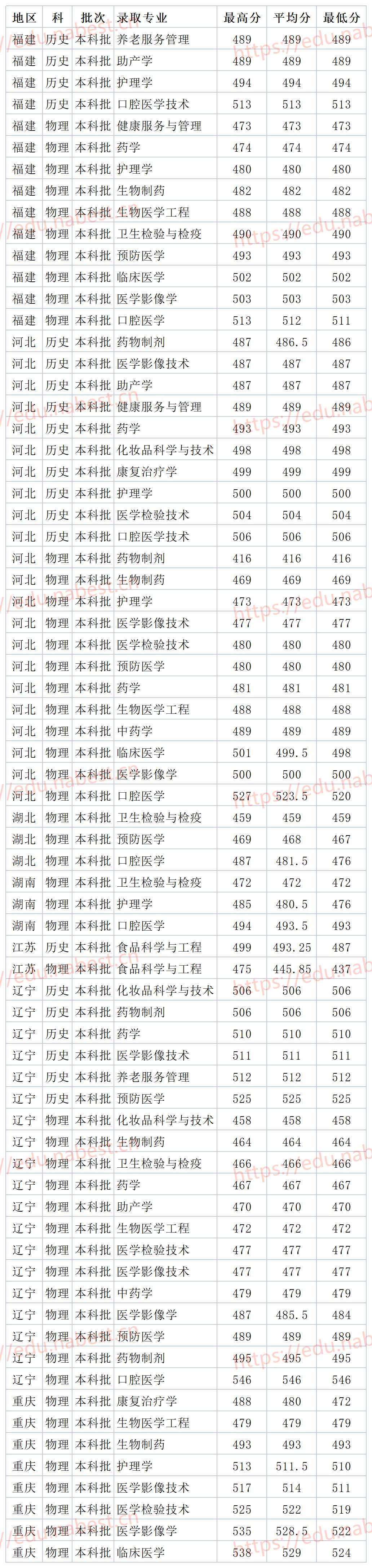 山东民办二本大学齐鲁医药学院2021年各省各专业录取分数线