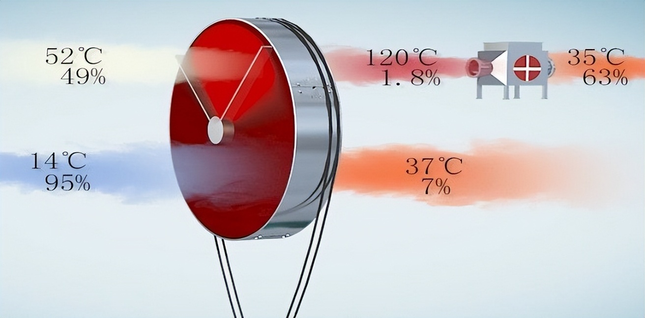 无惧工况和温度，泰力信转轮*湿机除**解决工业除湿难题