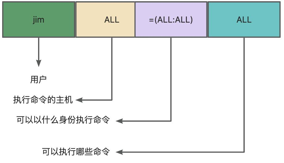 设置sudo命令无需密码,sudo配置允许执行的命令