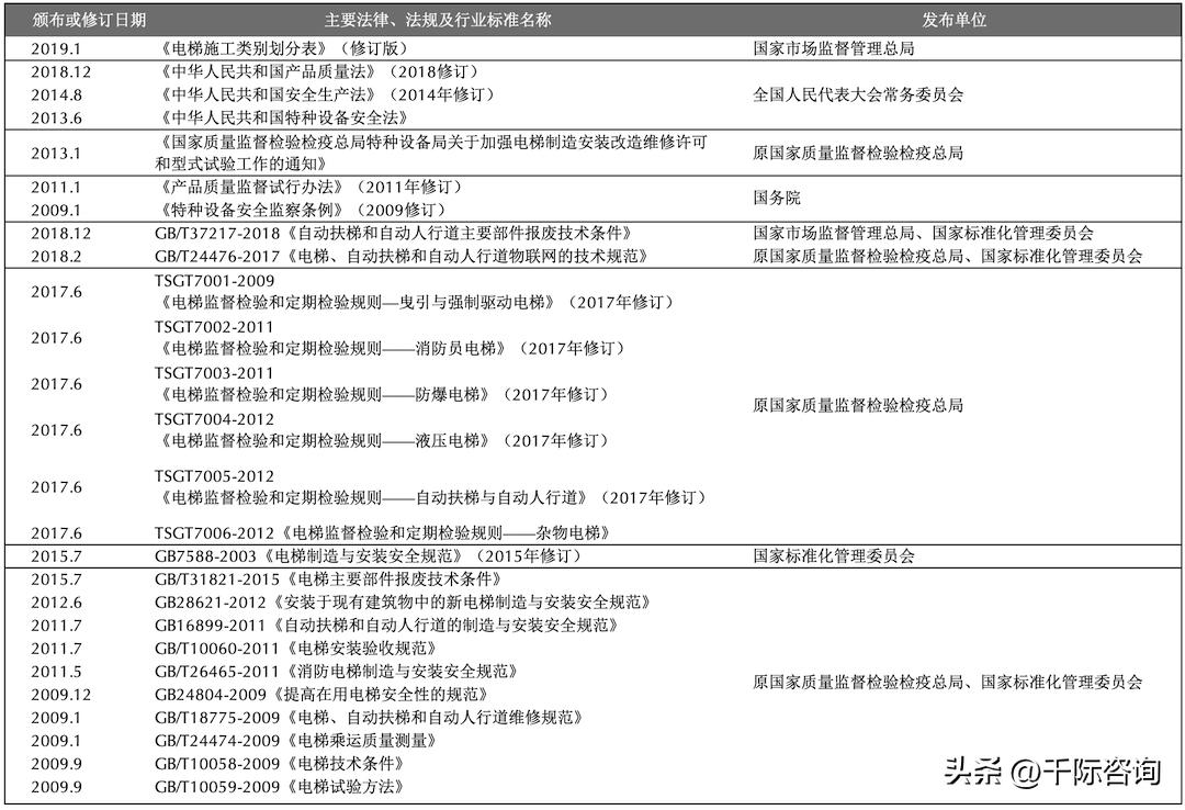 2022年度电梯行业报告,2023智能电梯