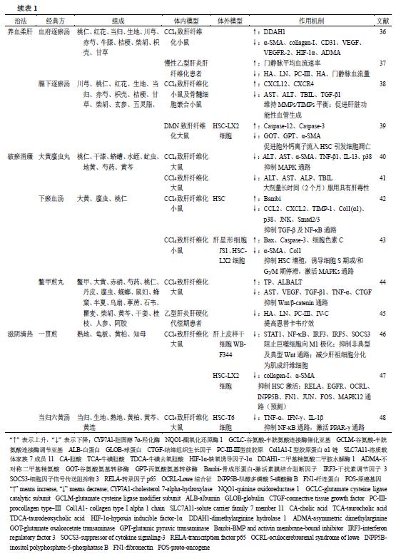 抗肝纤维化有哪些中药方子,一个千古名方逆转肝纤维化