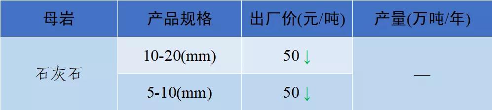 砂石骨料价格,2022年砂石价格