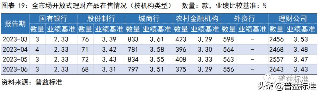 银行理财产品收益率走势,银行理财产品收益率连续5周下跌