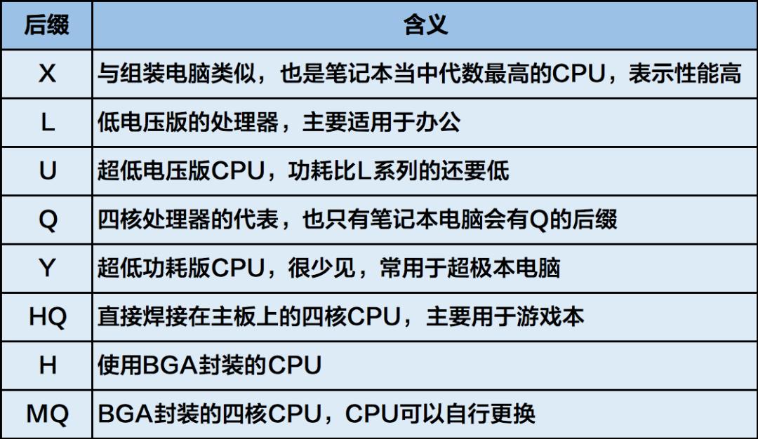i3i5i7i9每一代型号有什么区别,i3i5i7i9处理器有什么区别