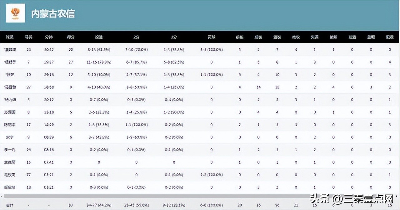 杨力维WNBA首秀,杨力维再次收到wnba邀约
