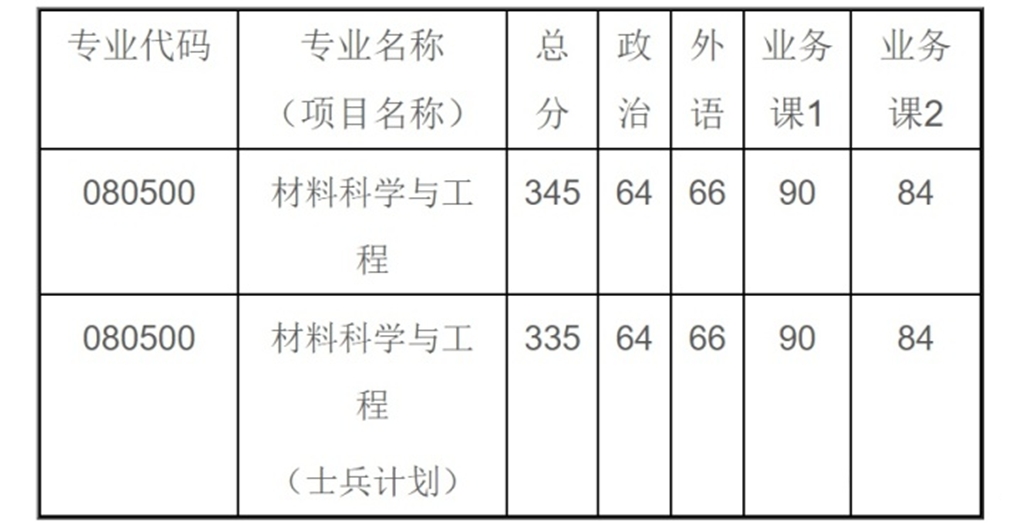材料专业为什么好上岸985,硕士材料专业是最坑的专业吗