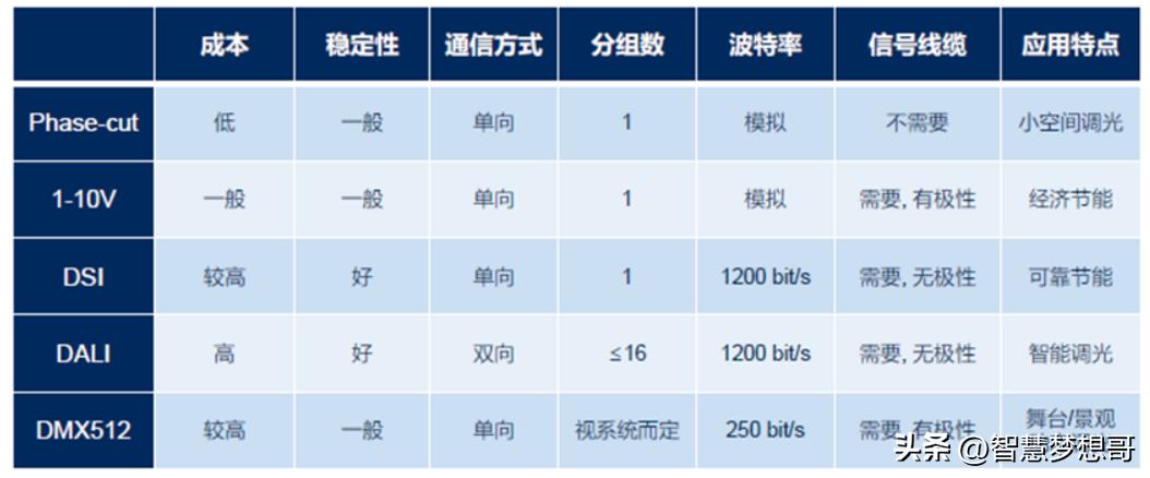 led灯带调光原理,led无极调光原理