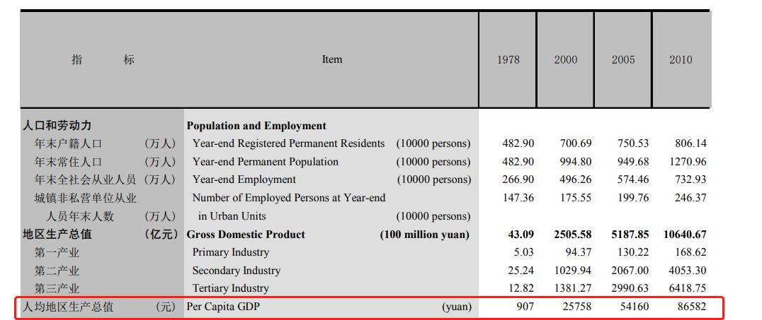 省份和城市当前gdp数据分析软件,地区往年人均gdp数据在哪获取
