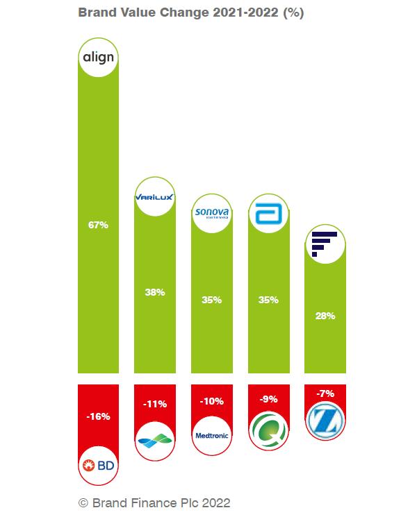 最贵84亿美元，2022最有价值医械品牌TOP25