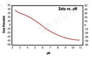 纳米及zeta电位检测原理,纳米粒度zeta的测试方法