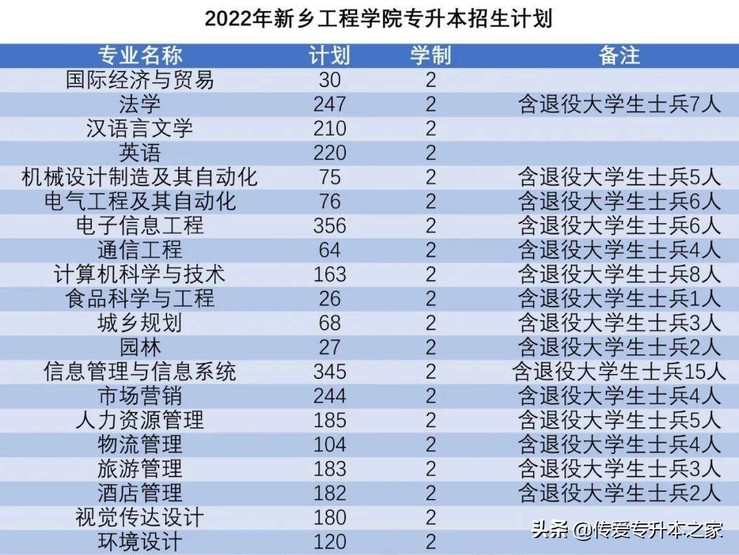 2022年河南护理专升本招多少名,2022年河南临床医学专升本政策
