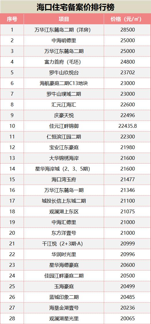 海口宇建城市花园建设近况,海口宇建城市花园房价
