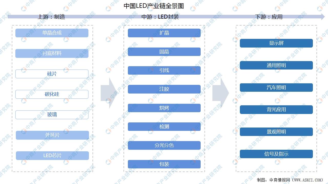 led产业链图,2013-2019年我国led产业不同领域