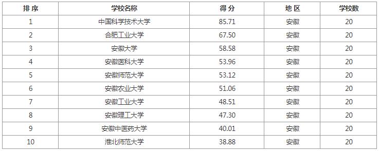 考研院校排名汇总各地区院校推荐,学科教育语文考研院校前100排名