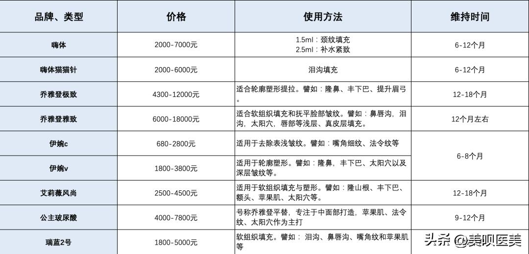 假玻尿酸毁容案例,玻尿酸注射如何避免网红脸