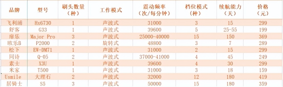 飞利浦usmile电动牙刷哪个更好,欧乐b和飞利浦扉乐电动牙刷评测