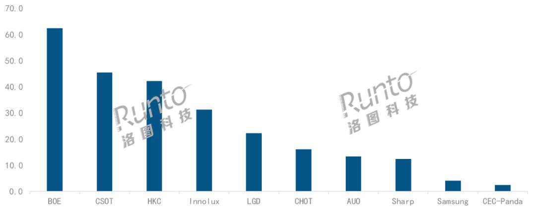 2019全球电视面板出货排行,国内大屏电视面板生产商排名榜