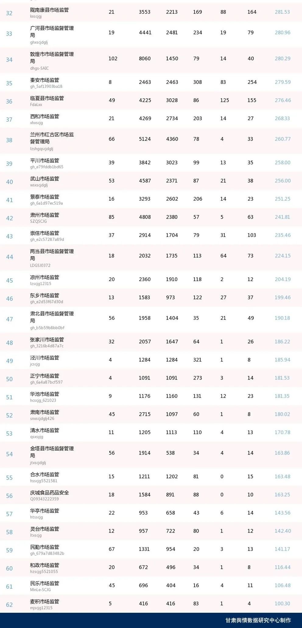 第24期甘肃省市场监管系统微信公众号传播影响力排行榜（2023.2.1-2023.2.28）