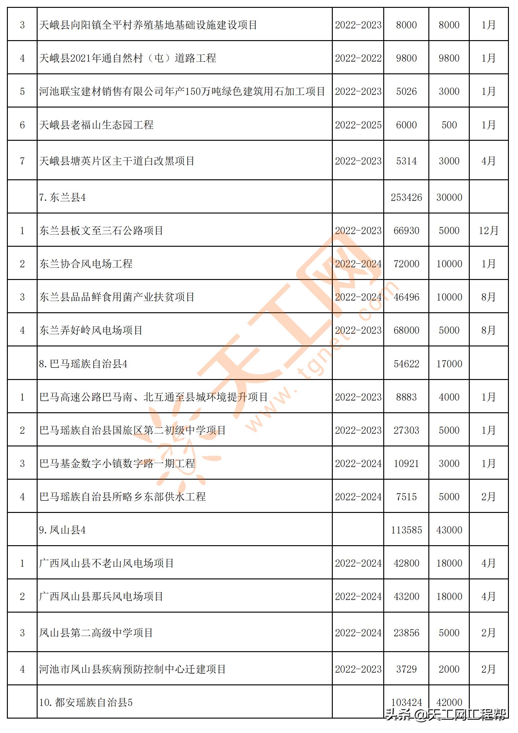 广西河池市五大投资项目,广西河池2024第一批重大项目建设