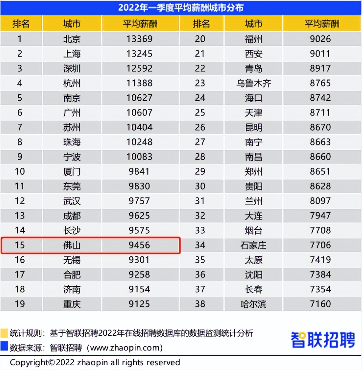 佛山平均工资9000,佛山人均收入2019