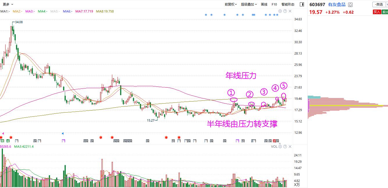 怎么预测压力位放量突破,短线压力位与支撑位口诀