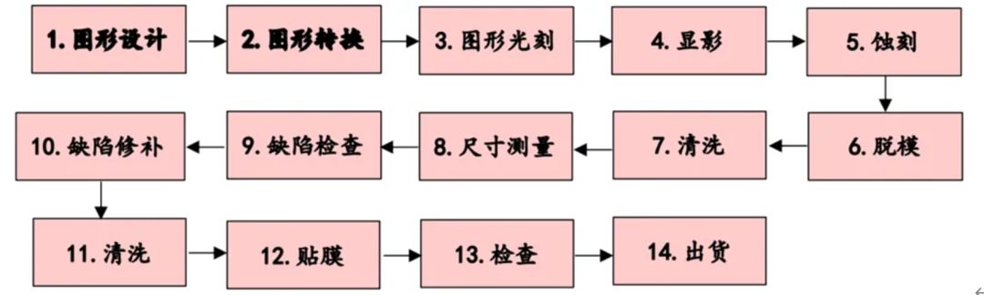 iphone13系列京东方屏幕,iphone13面板结构