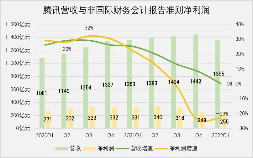 马化腾的腰好了，腾讯却躺不下去