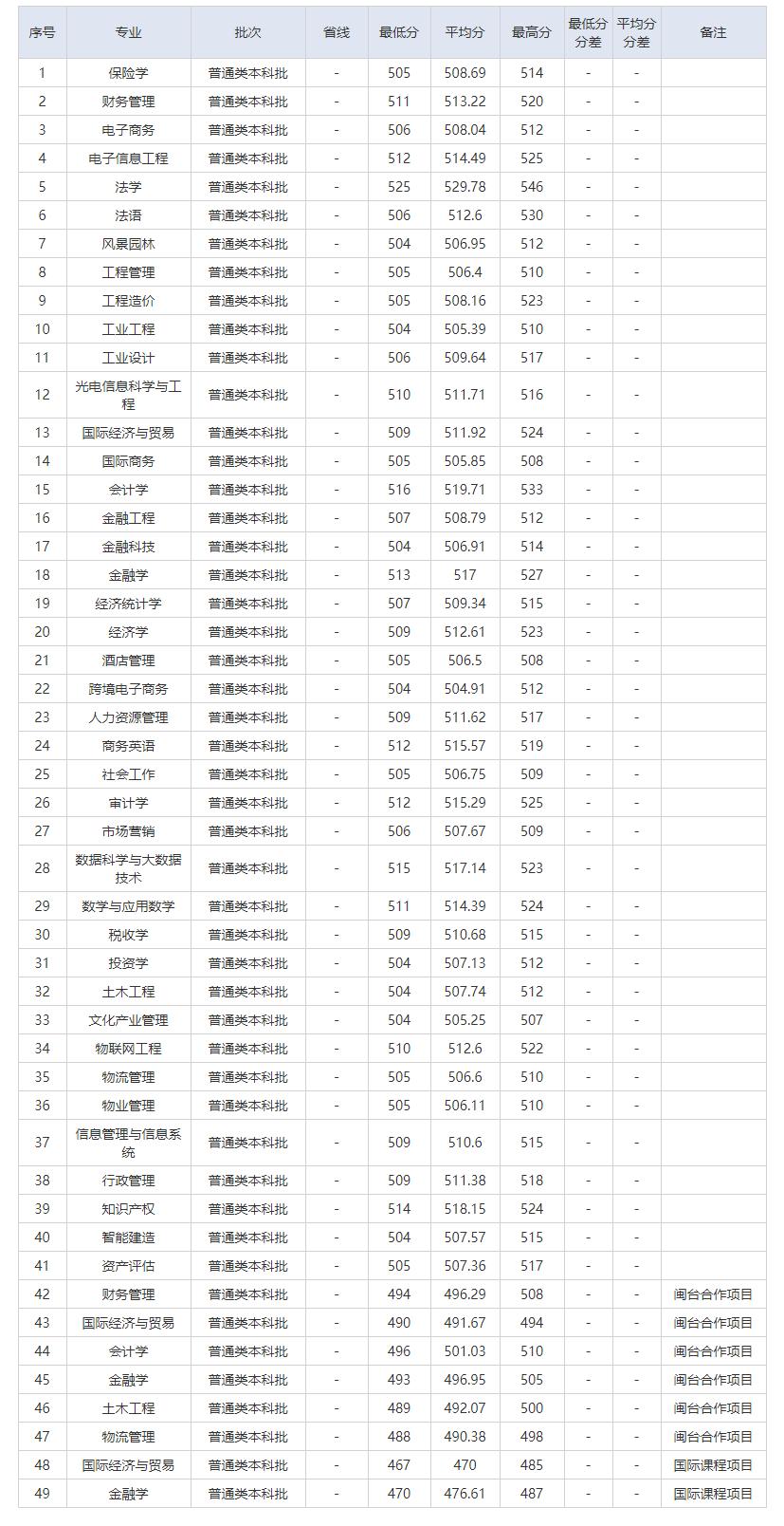 福建江夏学院2023年录取分数线,福建江夏学院2019分数线
